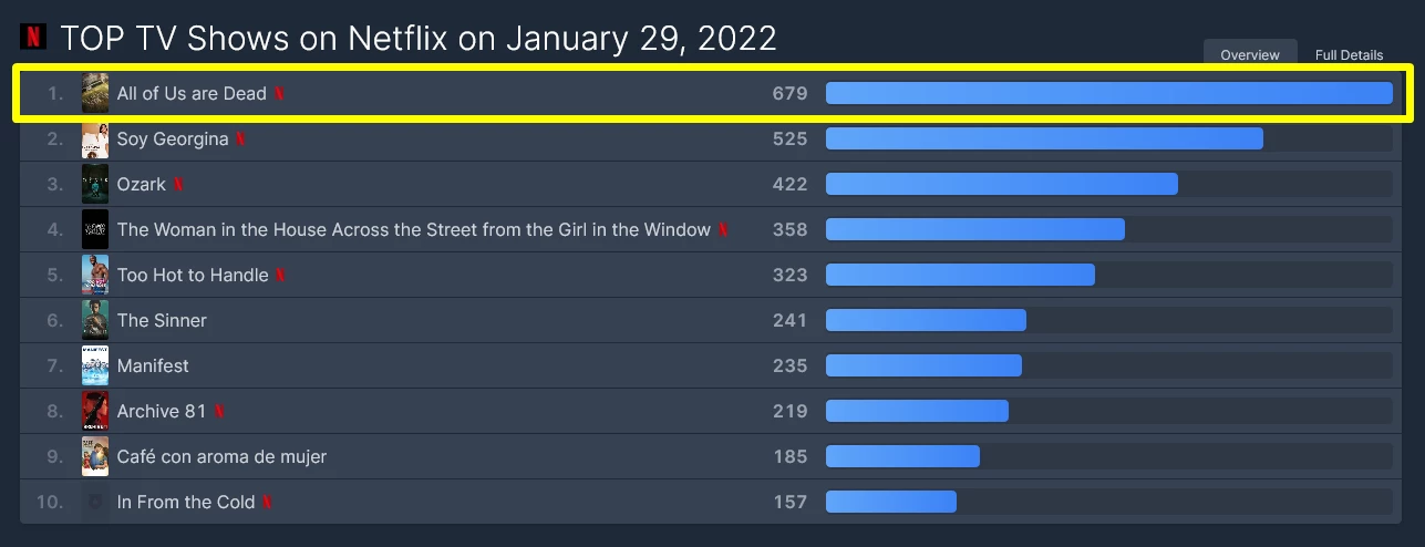1위를 차지한 '지금 우리 학교는' / 플릭스 패트롤