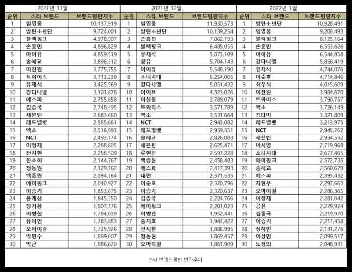 지난 3개월 동안의 스타 브랜드평판 변화추이 표