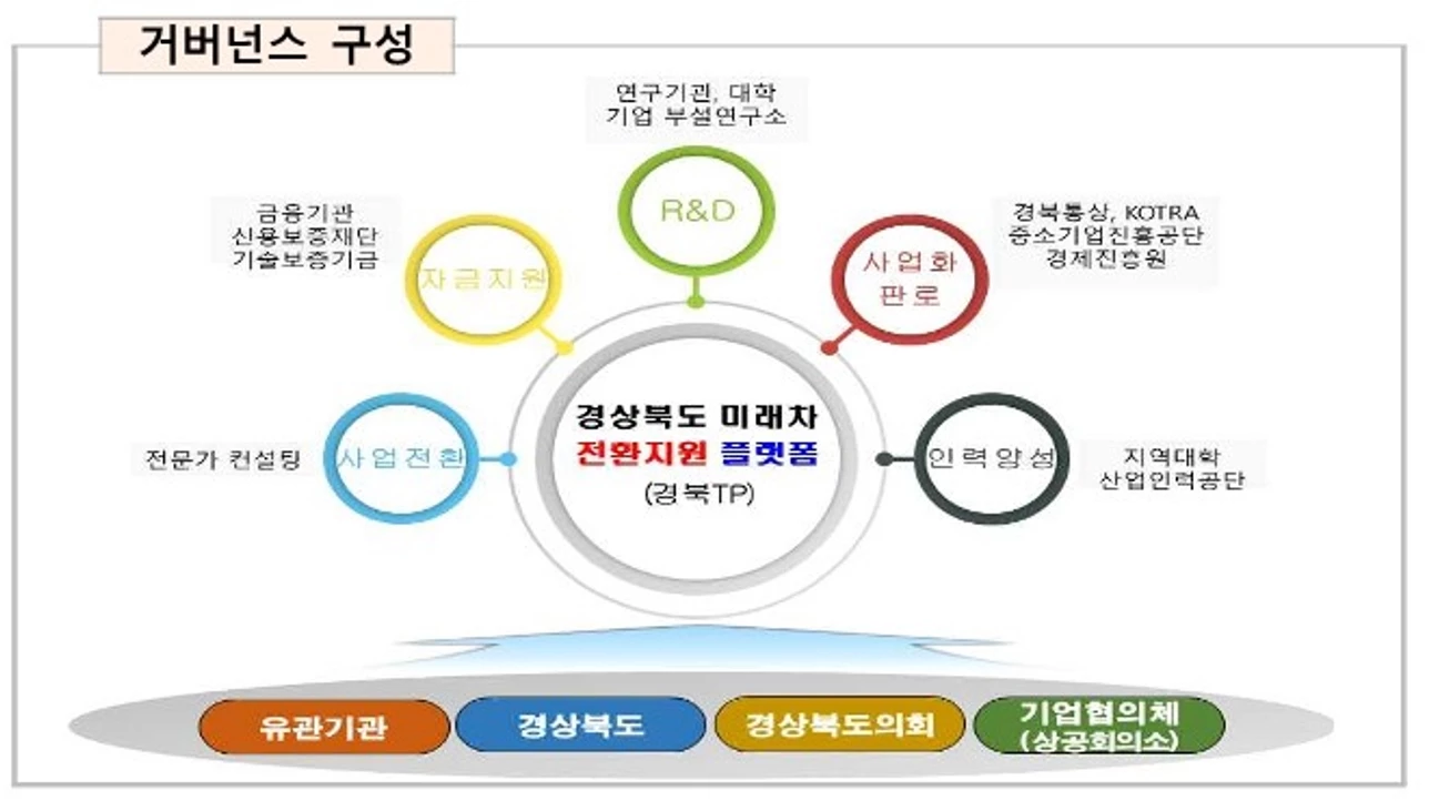 미래차 전환 거버넌스 구성도 / 경북도