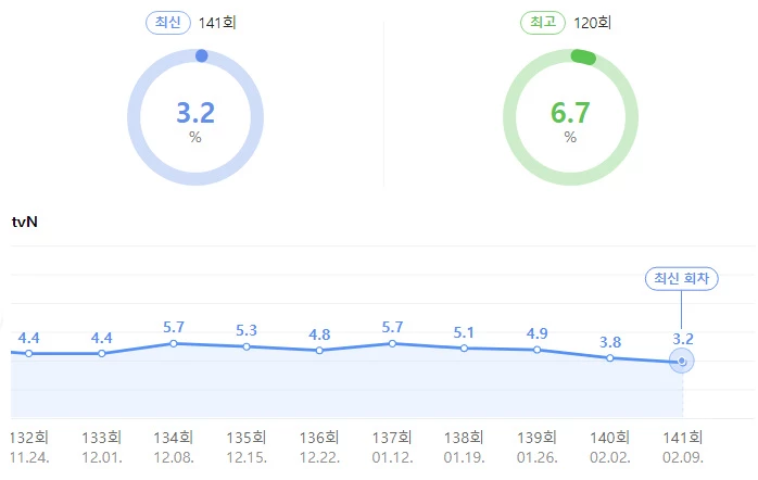 tvN '유 퀴즈 온 더 블럭' 시청률 추이(닐슨코리아 제공) / 네이버