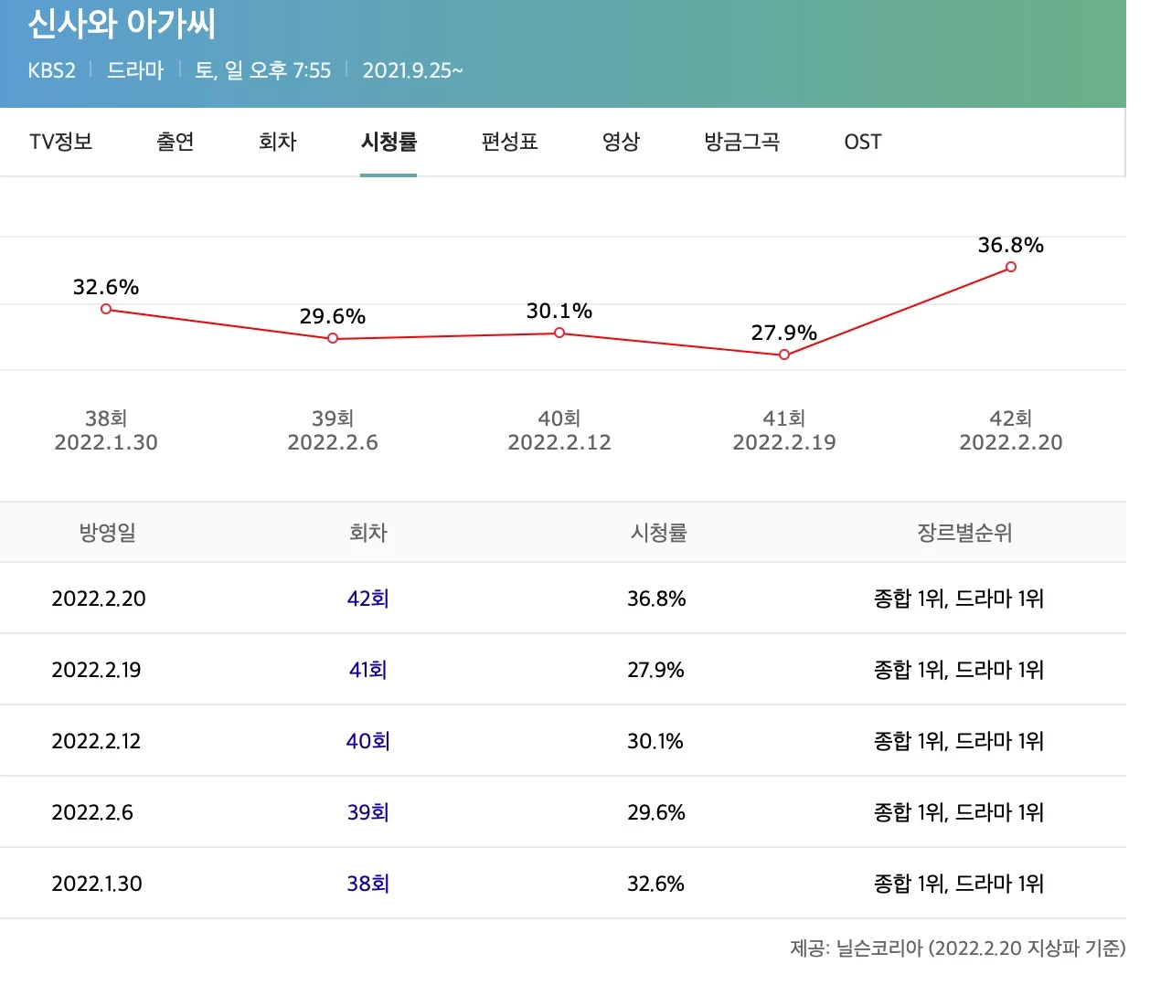 닐슨코리아 시청률 / 다음