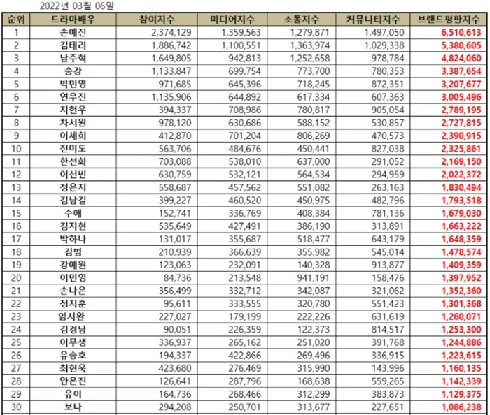 이하 한국기업평판연구소 제공