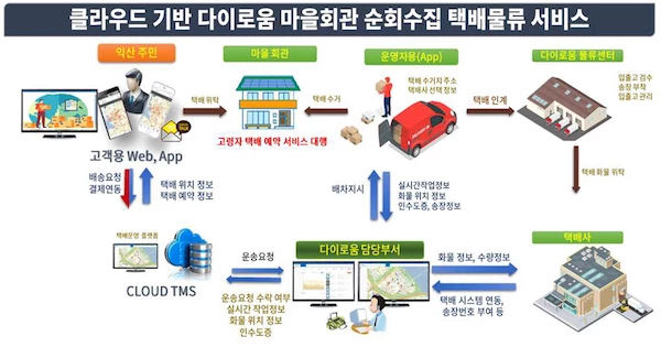 디지털물류서비스 체계도 / 익산시