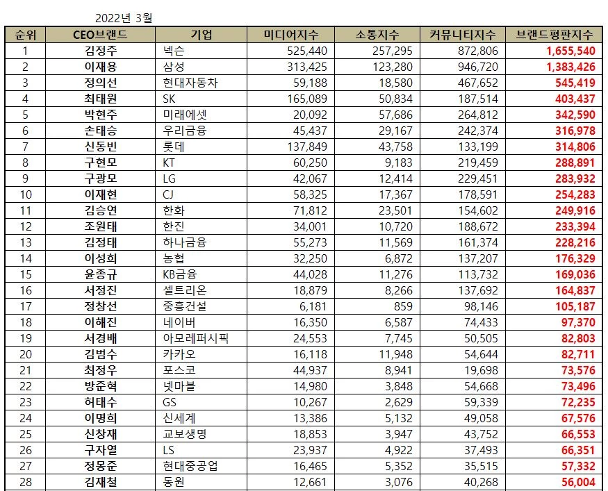 이하 한국기업평판 연구소 제공