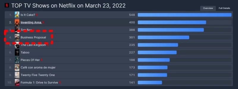 글로벌 4위를 기록한 '사내맞선' / 플릭스패트롤 제공