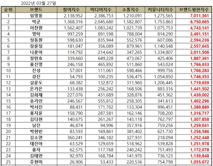 이하 한국기업평판연구소 제공