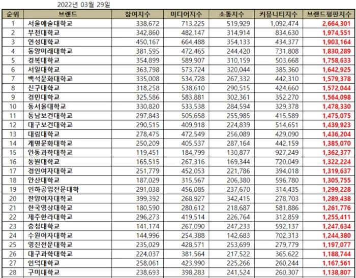 이하 한국기업평판연구소 제공