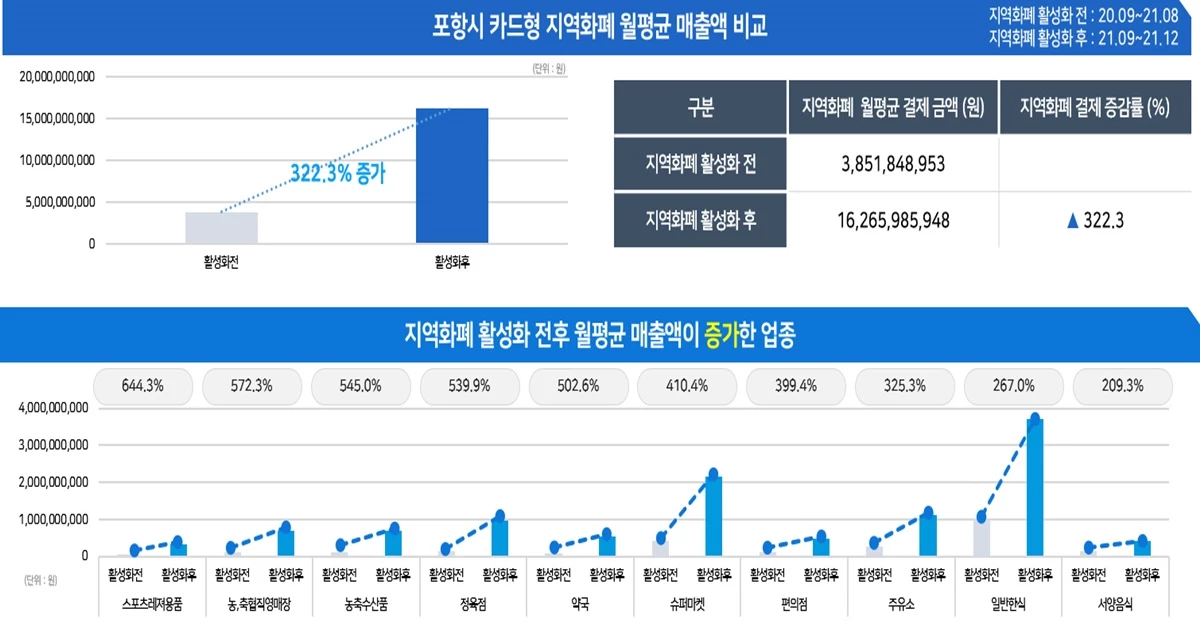 카드형 지역화폐 활성화 전후 가맹점 매출 비교 / 포항시 제공