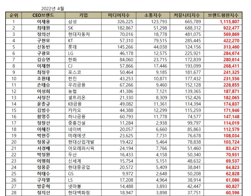 이하 한국기업평판 연구소 제공