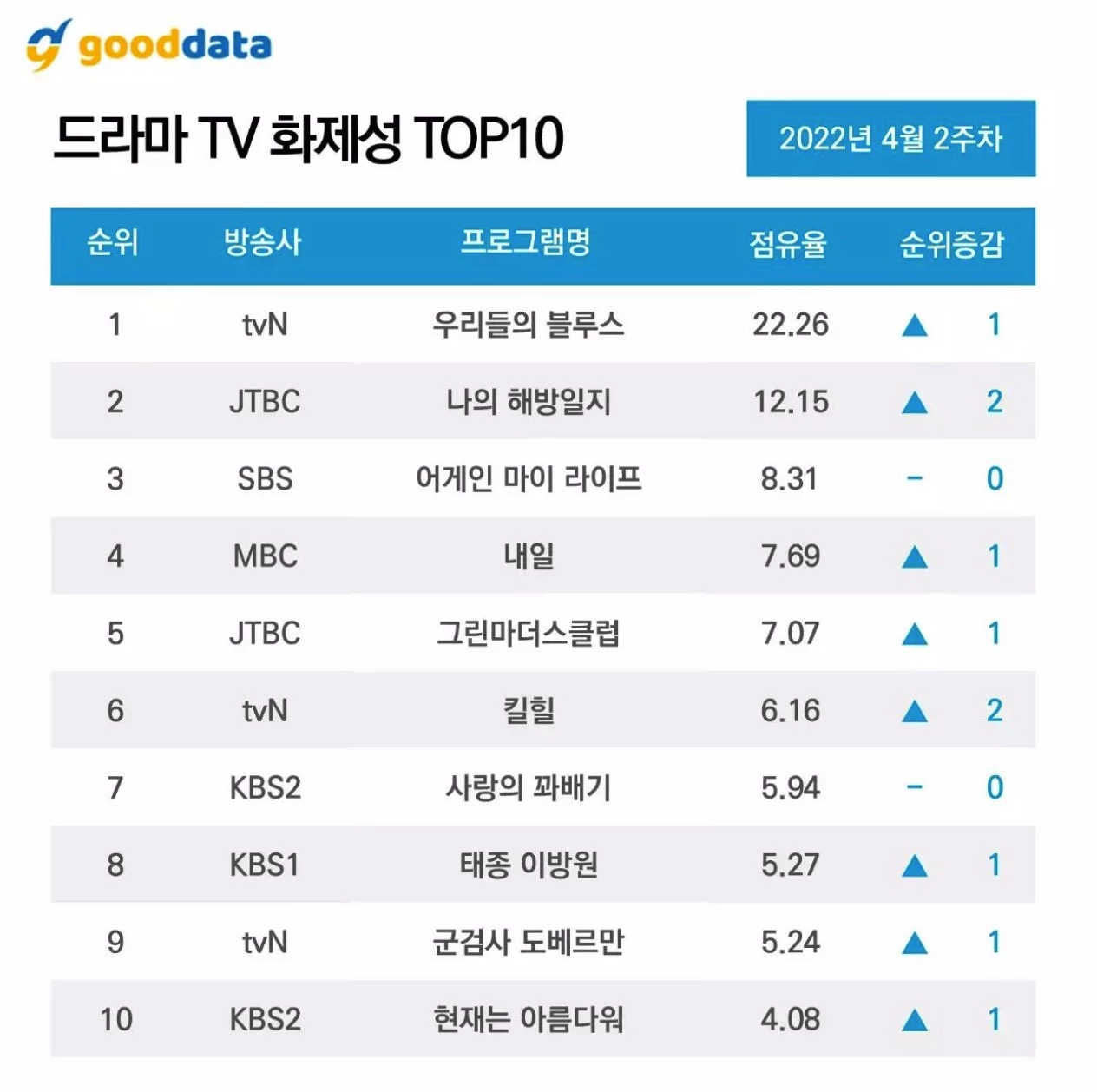 이하 굿데이터 코퍼레이션