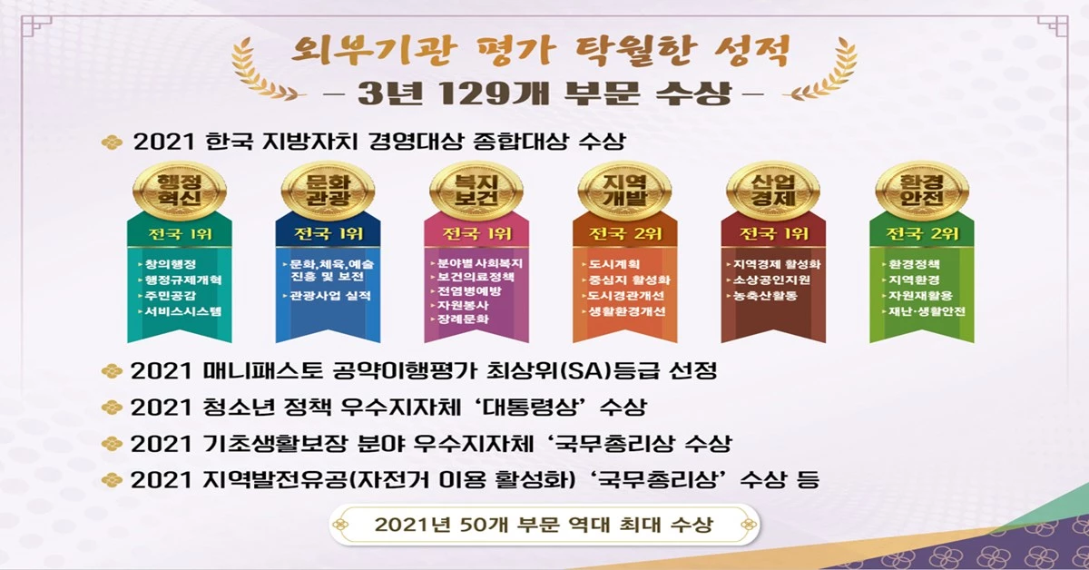 경주시 외부기관 평가 수상 내역/경주시