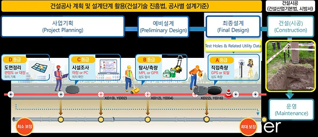 해외사례분석을 통한 지하시설물 등급제 도입