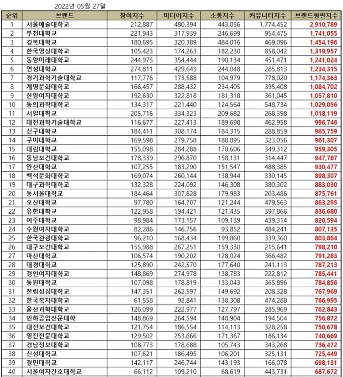 이하 한국기업평판연구소 제공