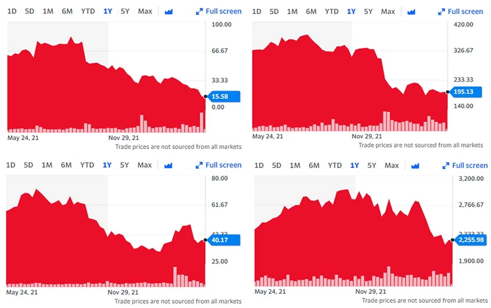 왼쪽부터 시계 방향으로 스냅, 메타, 알파벳, 트위터 / 야후파이낸스 캡처