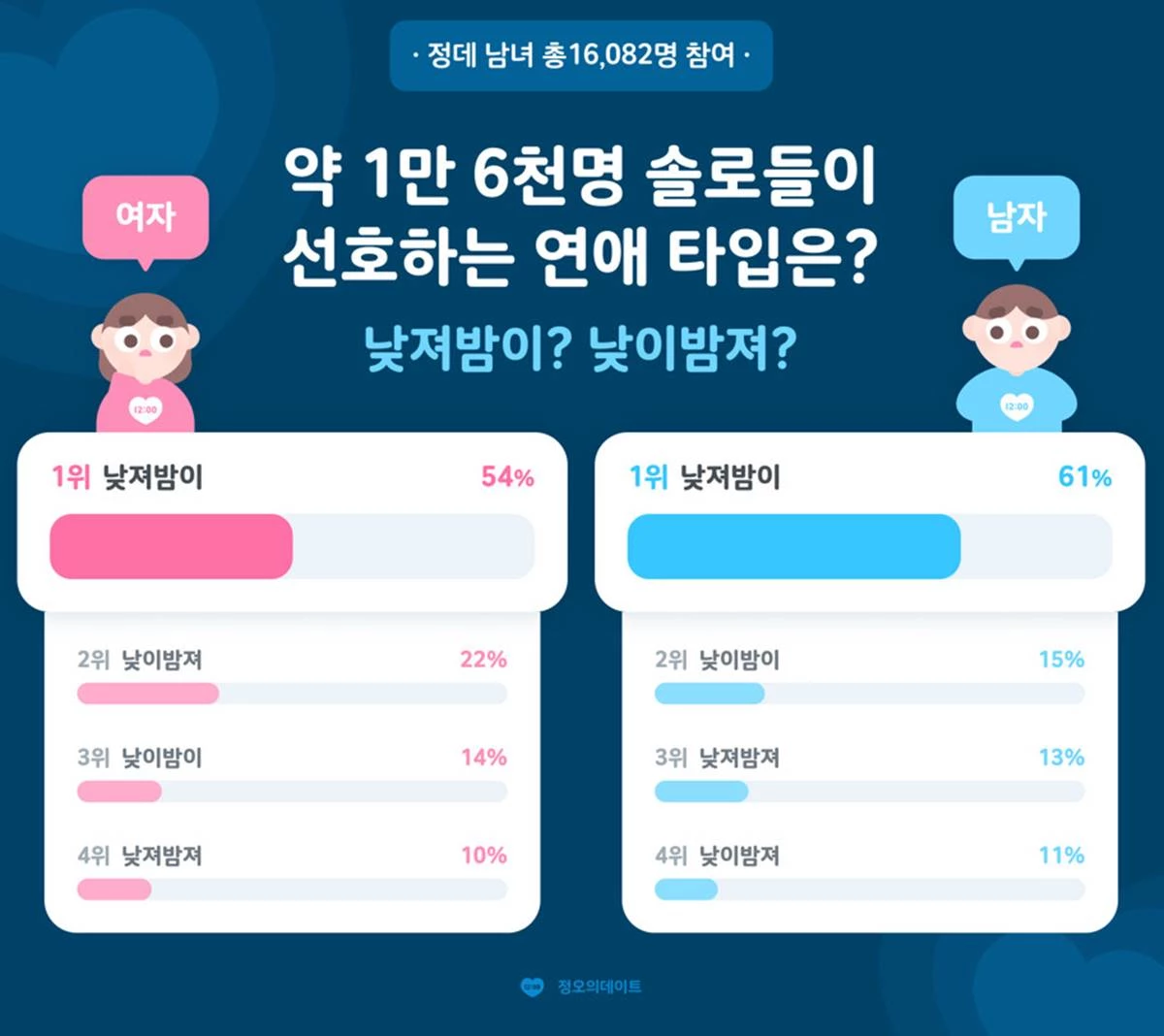정오의 데이트 제공