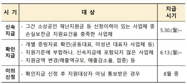 대상별 지급 시기