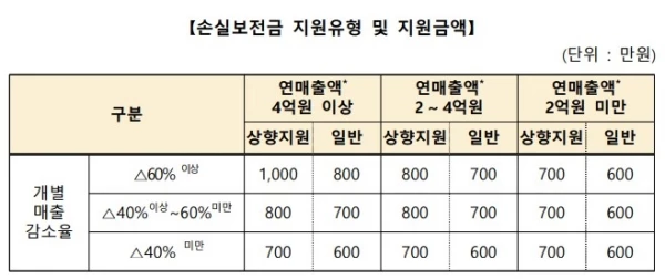 손실보전금 지원 유형 및 지원 금액 / 이하 중소벤처기업부
