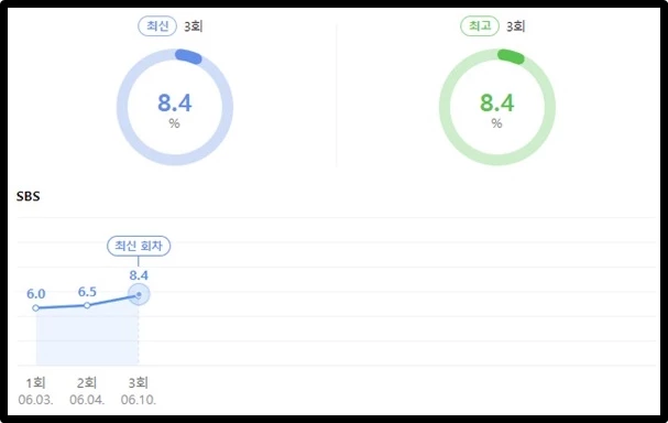 '왜 오수재인가' 시청률 추이 / 닐슨코리아, 네이버
