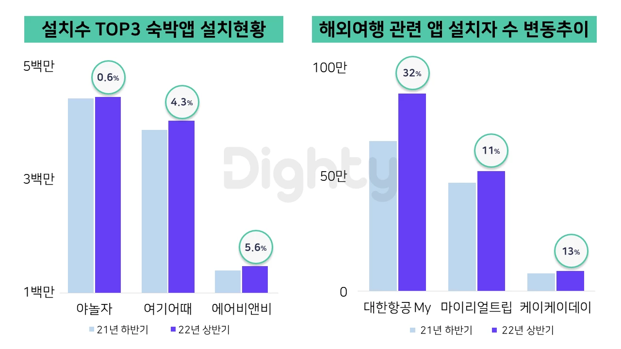 이하 다이티 ‘2022년 상반기 앱 트렌드 리포트’