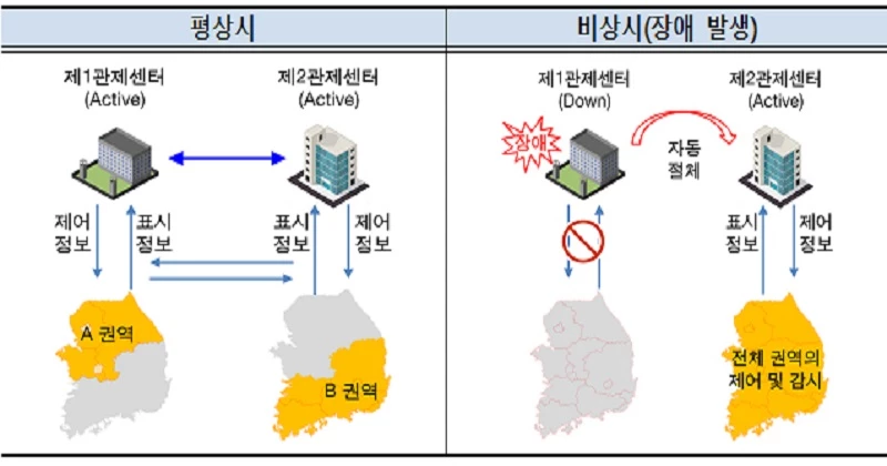 복수 관제체계 운영 방식.
