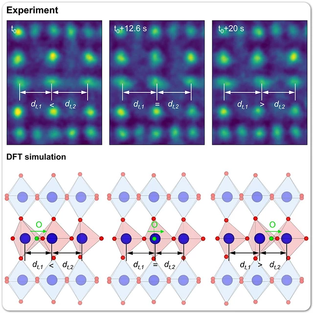 실시간 원자분해능 전자현미경으로 관찰한 산소 원자의 확산 거동 및 계산 결과. SrFeO3-SrFeO2.5 상 경계면에 형성된 SrFeO2.5+δ 중간상에서 FeO4 사면체가 산소를 받아 FeO5 로 변한 뒤, 바로 이웃하는 FeO4 사면체에 산소를 전달하는 방식으로 산소의 확산이 일어난다.
