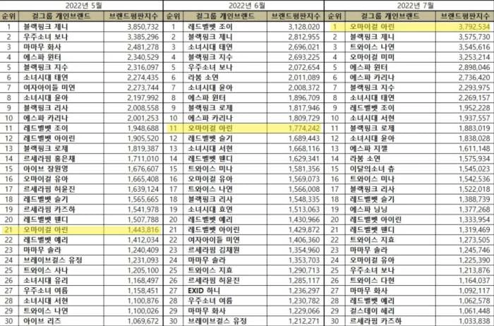 최근 3개월간 걸그룹 개인 브랜드평판 순위 변동 추이 / 이하 한국기업평판연구소 제공