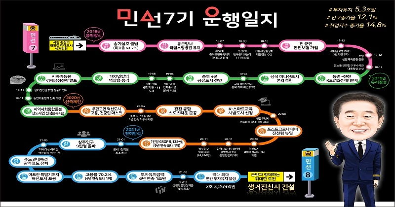 진천군 민선7기 운행일지(진천군 제공)