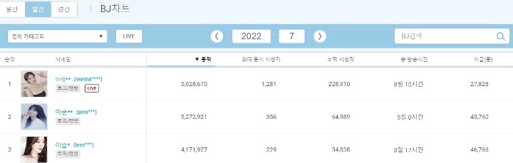 풍투데이가 집계한 7월 별풍선 순위. / 풍투데이