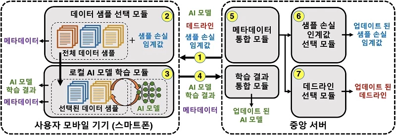 연구의 데이터 샘플 최적 선택 및 데드라인 조절 방법론을 적용한 연합학습 라운드 진행 모식도 / KAIST