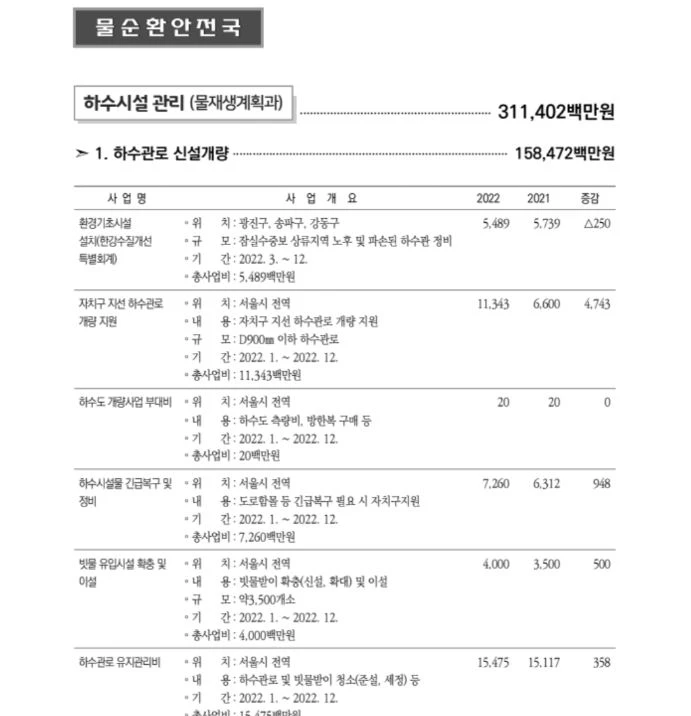 이하 2022 서울시 예산정보