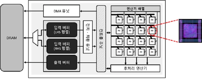 유민수 교수팀이 개발한 ‘개인정보 보호 인공지능 AI 반도체 가속기’의 구조 모식도