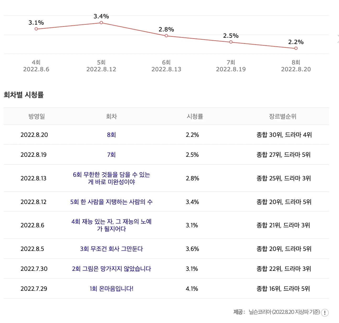 '오늘의 웹툰' 시청률 / 닐슨코리아, 다음