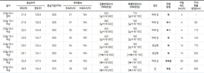 태풍 예상 중심 기압
