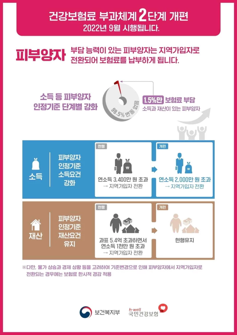 [머니 탐구생활] 월 167만원 연금생활자 건보 피부양자 박탈… 엉뚱한 곳에 불똥 튀었다  <1>