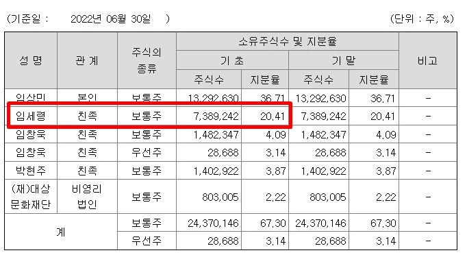 대상홀딩스 지분 구조 / 금융감독원