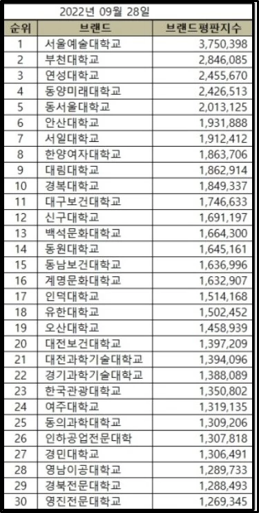 9월 전문대 브랜드평판' 3위 연성대와 2위 부천대 제친 1위는 바로… | 위키트리