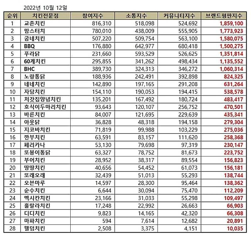 '10월 치킨 전문점 브랜드평판' 3위 굽네·2위 맘터, 1위는 바로…