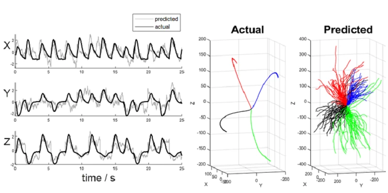 디코딩 모델을 활용한 상상 궤적 예측 결과: 각 차원에서 디코딩 모델이 예측한 궤적이 상상한 궤적과 유사한 것을 확인할 수 있다. 또한, 두 궤적을 3차원 공간에서 비교하였을 때 디코딩 모델이 그린 3차원 이동궤적이 실제로 팔이 움직인/상상된 궤적과 매우 유사하고 네 가지 방향별로 선명하게 구분됨을 확인할 수 있다. / KAIST