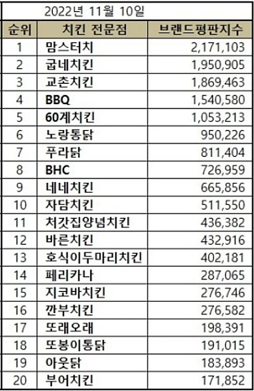 '11월 치킨 전문점 브랜드평판' 3위 교촌·2위 굽네, 1위는 바로 '이 브랜드'