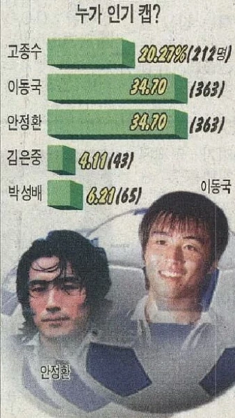 동아일보 1998년 9월 7일 자 신문 지면에 나온 '누가 더 인기 캡' 여론조사 결과 / 더쿠-동아일보