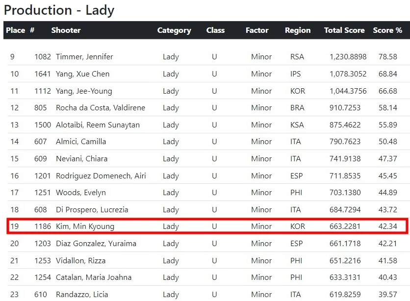 국제 사격 대회에 출전한 김민경의 대회 결과 / 이하 '2022 국제실용사격연맹(IPSC) 핸드건 월드 슛(2022 IPSC Handgun World Shoot)'     공식 홈페이지