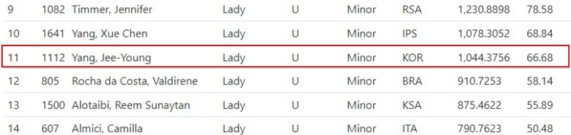 같은 부문에서 11위를 차지한 한국 대표팀 양지영