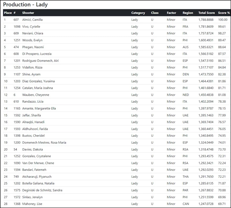 이하 '2022 국제실용사격연맹(IPSC) 핸드건 월드 슛(2022 IPSC Handgun World Shoot)' 공식 홈페이지