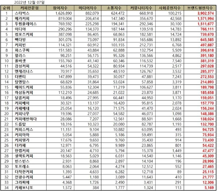 '12월 커피 전문점 브랜드평판' 순위표 / 한국기업평판연구소 제공