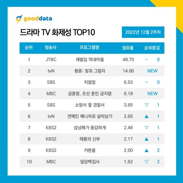 드라마 인물 화제성/ 이하 굿데이터코퍼레이션 제공