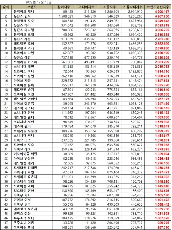 '12월 걸그룹 개인 브랜드평판' 순위표 / 이하 한국기업평판연구소 제공