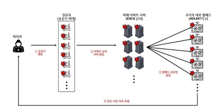카페, 식당, 숙박 업소 등의 공유기를 먼저 해킹한 후 경유지로 이용하는 구조