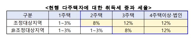 2년 만에 후퇴한 취득세 중과... 부동산 시장 얼마나 위험하기에 [머니 탐구생활] <14>