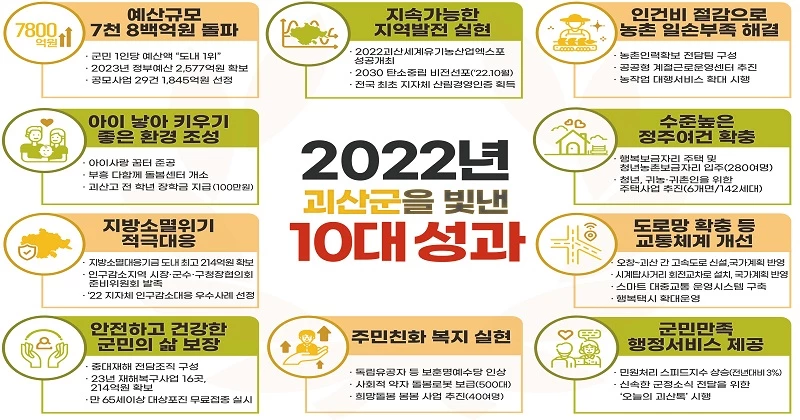 [초점] 괴산군, 올해 10대 군정성과 발표