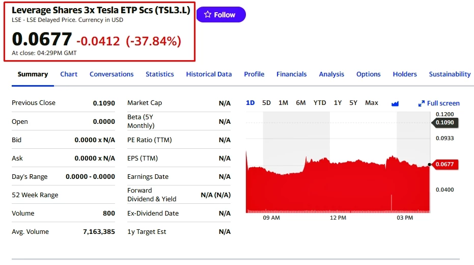 28일(현지 시각) 종가 기준 0.0677달러를 기록한 삼슬라 주가 정보. /야후 파이낸스</p>